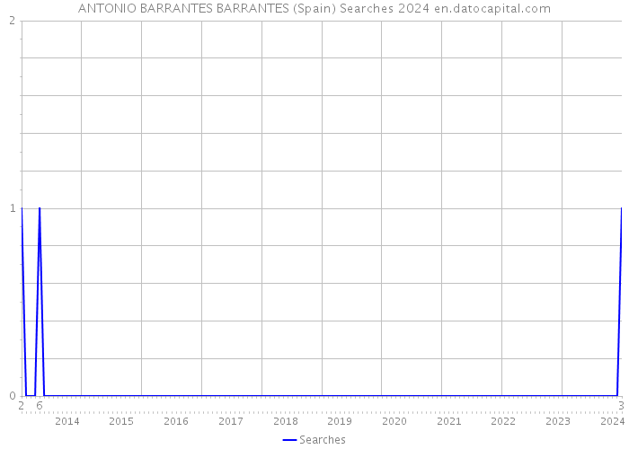 ANTONIO BARRANTES BARRANTES (Spain) Searches 2024 