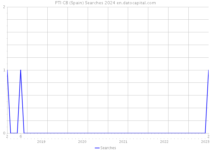 PTI CB (Spain) Searches 2024 