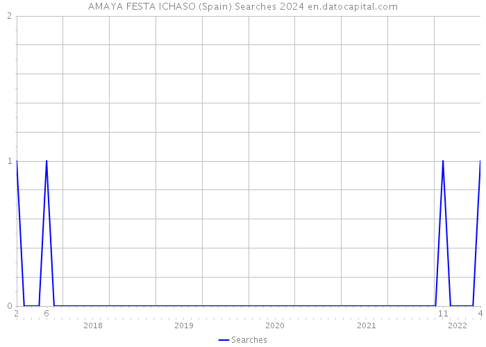 AMAYA FESTA ICHASO (Spain) Searches 2024 