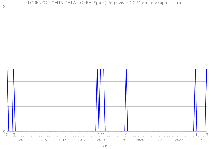 LORENZO NOELIA DE LA TORRE (Spain) Page visits 2024 