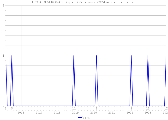 LUCCA DI VERONA SL (Spain) Page visits 2024 