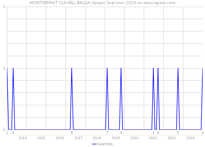 MONTSERRAT CLAVELL BALDA (Spain) Searches 2024 