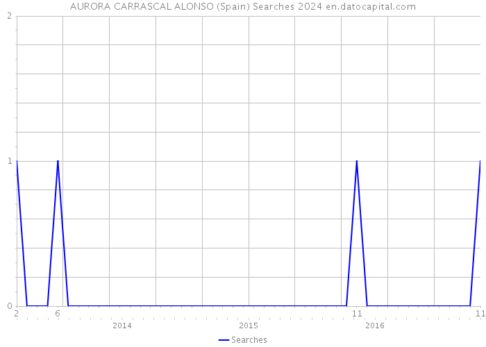 AURORA CARRASCAL ALONSO (Spain) Searches 2024 
