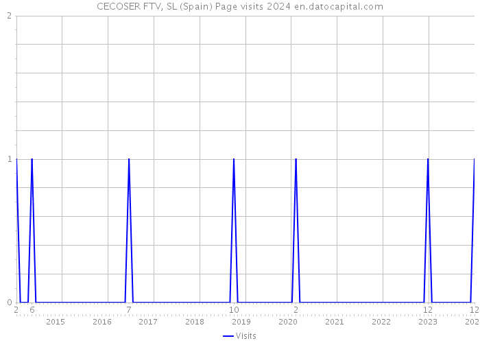 CECOSER FTV, SL (Spain) Page visits 2024 