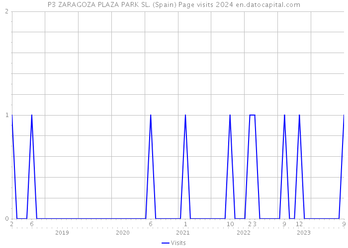 P3 ZARAGOZA PLAZA PARK SL. (Spain) Page visits 2024 