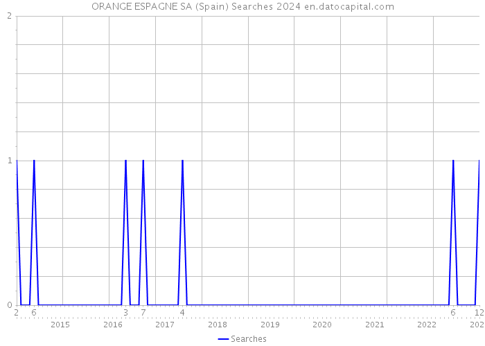ORANGE ESPAGNE SA (Spain) Searches 2024 