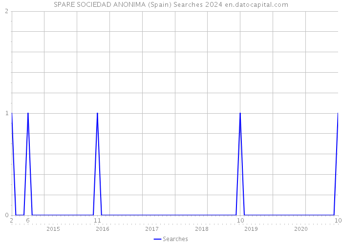 SPARE SOCIEDAD ANONIMA (Spain) Searches 2024 