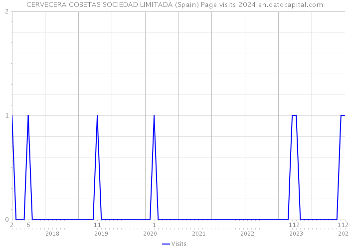 CERVECERA COBETAS SOCIEDAD LIMITADA (Spain) Page visits 2024 