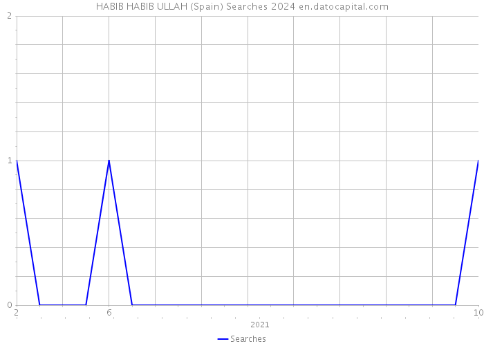 HABIB HABIB ULLAH (Spain) Searches 2024 