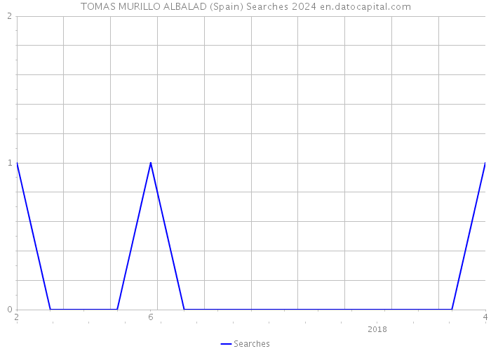 TOMAS MURILLO ALBALAD (Spain) Searches 2024 
