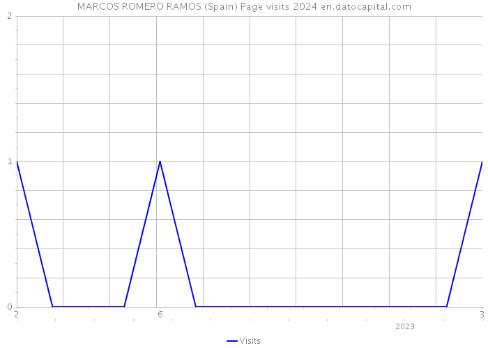 MARCOS ROMERO RAMOS (Spain) Page visits 2024 