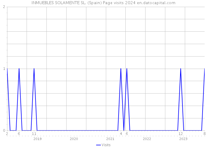 INMUEBLES SOLAMENTE SL. (Spain) Page visits 2024 