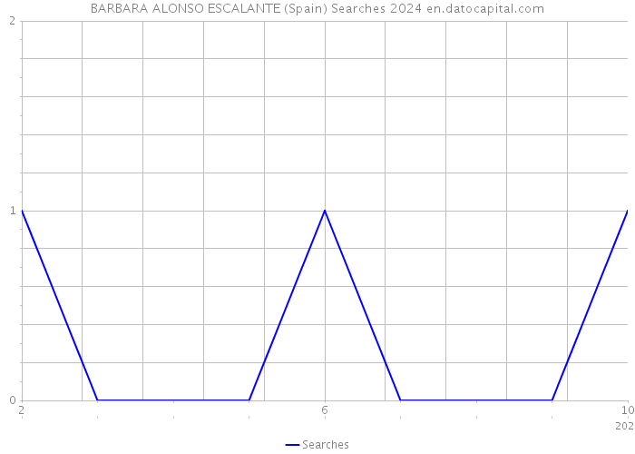 BARBARA ALONSO ESCALANTE (Spain) Searches 2024 
