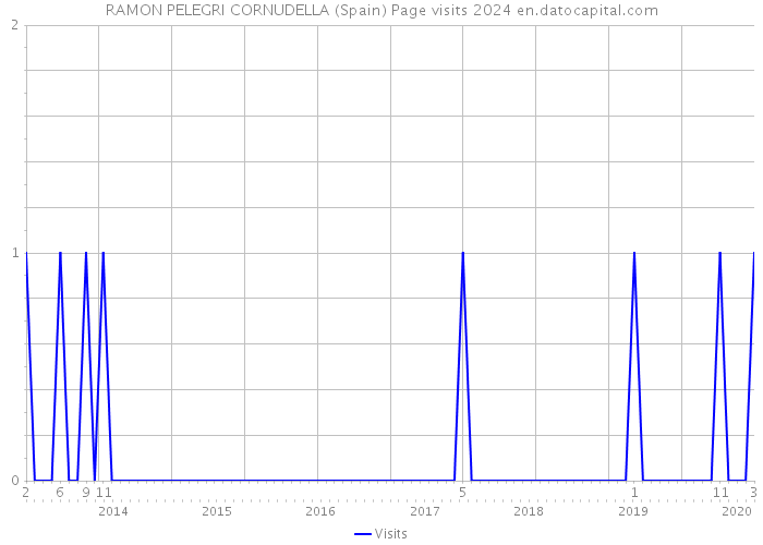 RAMON PELEGRI CORNUDELLA (Spain) Page visits 2024 