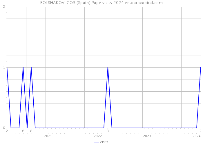 BOLSHAKOV IGOR (Spain) Page visits 2024 