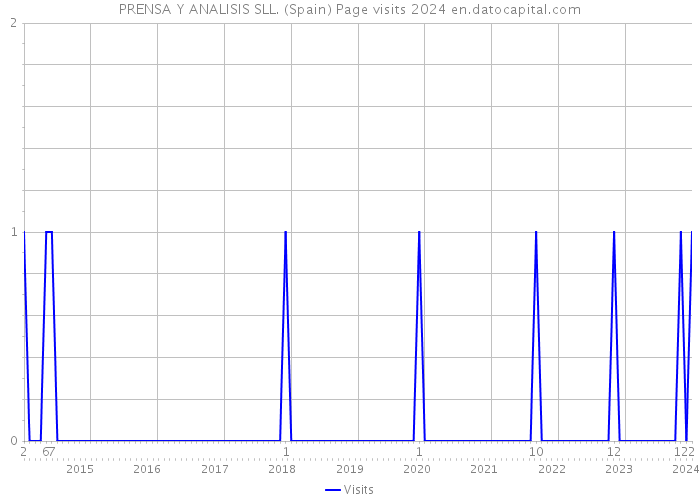 PRENSA Y ANALISIS SLL. (Spain) Page visits 2024 