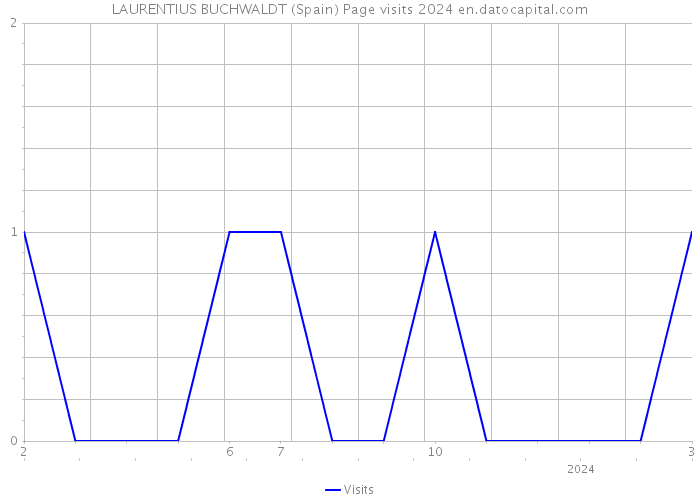 LAURENTIUS BUCHWALDT (Spain) Page visits 2024 