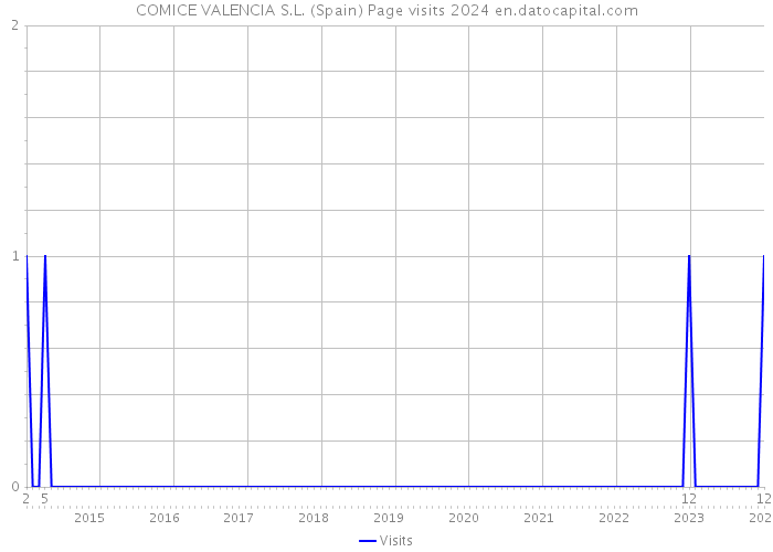 COMICE VALENCIA S.L. (Spain) Page visits 2024 