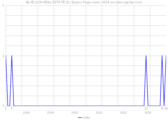 BLVE LION REAL ESTATE SL (Spain) Page visits 2024 