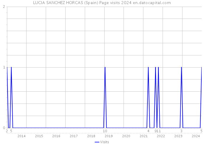 LUCIA SANCHEZ HORCAS (Spain) Page visits 2024 