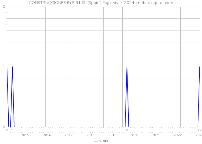 CONSTRUCCIONES BYR 91 SL (Spain) Page visits 2024 