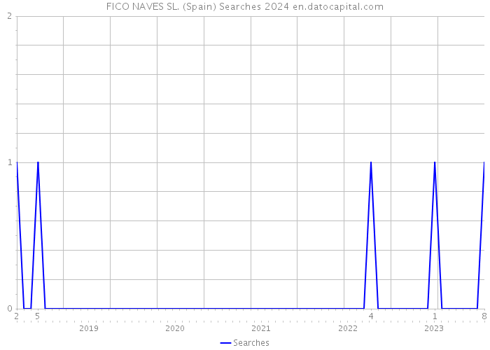 FICO NAVES SL. (Spain) Searches 2024 