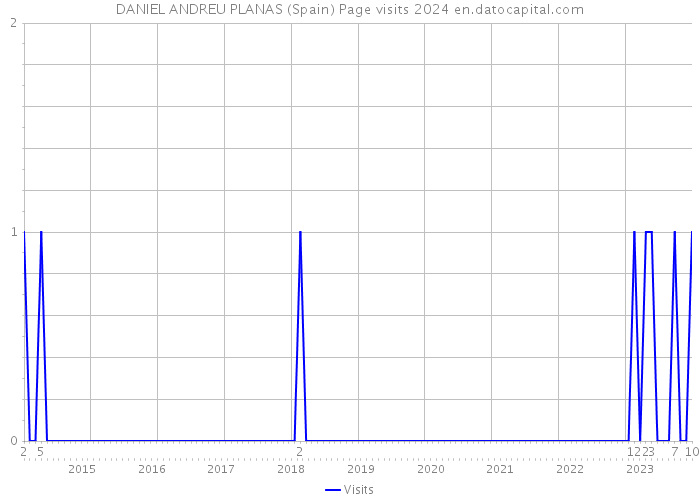 DANIEL ANDREU PLANAS (Spain) Page visits 2024 