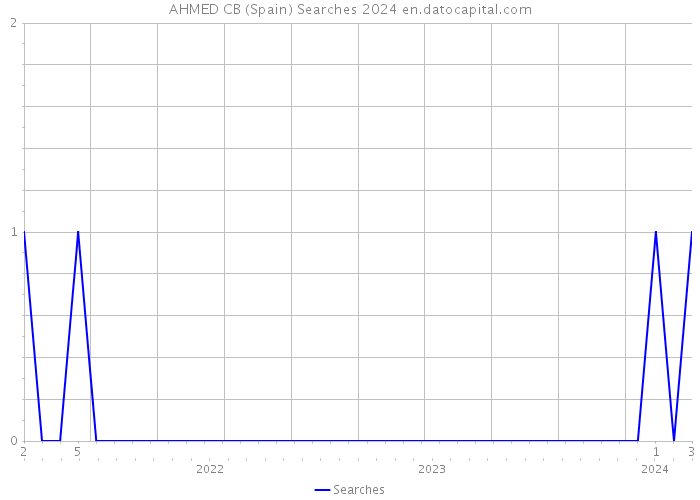 AHMED CB (Spain) Searches 2024 