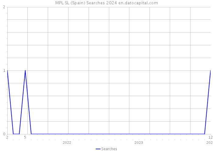 MPL SL (Spain) Searches 2024 
