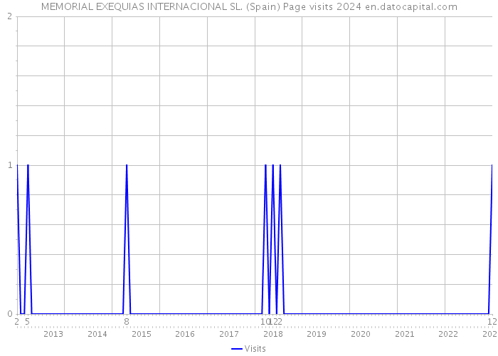 MEMORIAL EXEQUIAS INTERNACIONAL SL. (Spain) Page visits 2024 
