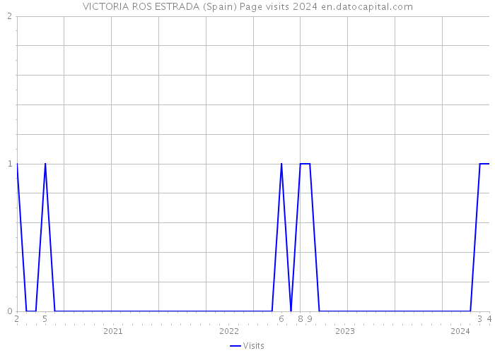 VICTORIA ROS ESTRADA (Spain) Page visits 2024 