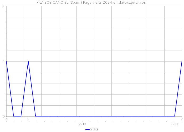 PIENSOS CANO SL (Spain) Page visits 2024 
