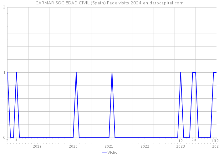 CARMAR SOCIEDAD CIVIL (Spain) Page visits 2024 
