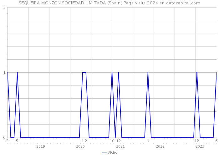 SEQUEIRA MONZON SOCIEDAD LIMITADA (Spain) Page visits 2024 