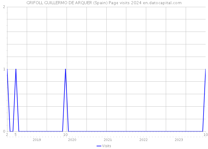 GRIFOLL GUILLERMO DE ARQUER (Spain) Page visits 2024 