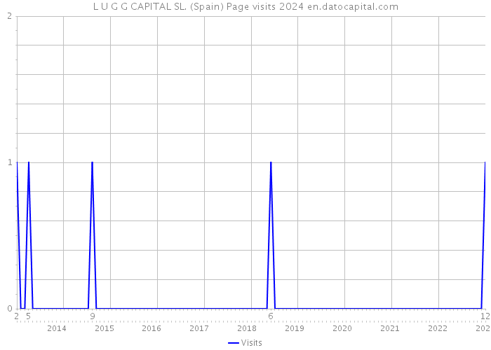 L U G G CAPITAL SL. (Spain) Page visits 2024 