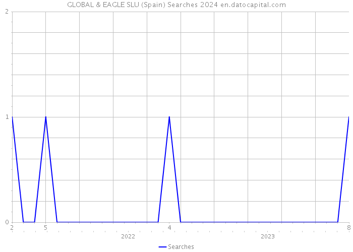 GLOBAL & EAGLE SLU (Spain) Searches 2024 