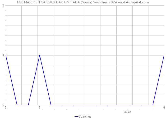 ECP MAXICLINICA SOCIEDAD LIMITADA (Spain) Searches 2024 