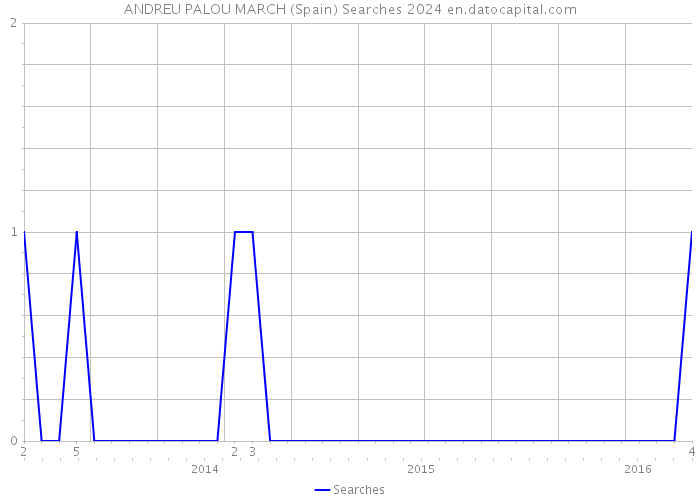 ANDREU PALOU MARCH (Spain) Searches 2024 