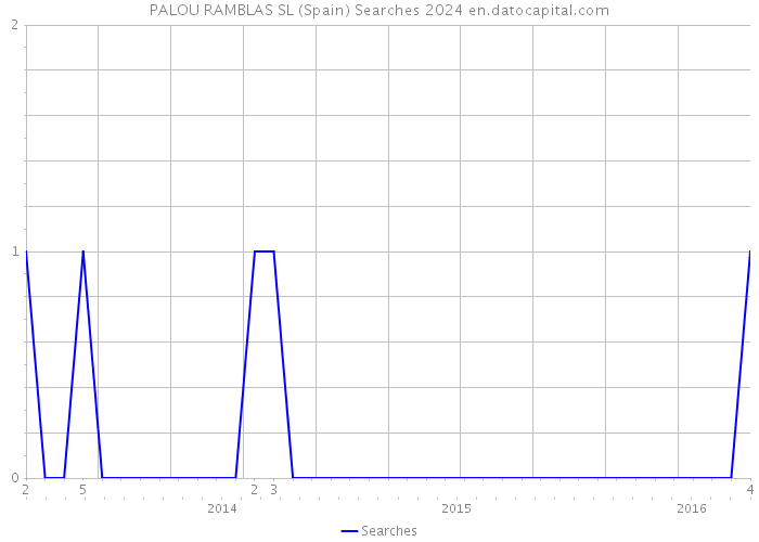 PALOU RAMBLAS SL (Spain) Searches 2024 