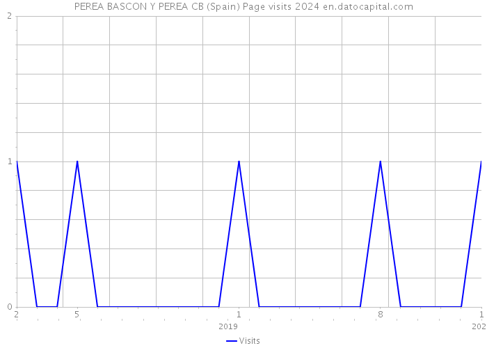 PEREA BASCON Y PEREA CB (Spain) Page visits 2024 