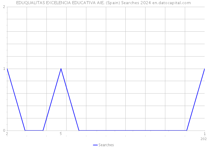 EDUQUALITAS EXCELENCIA EDUCATIVA AIE. (Spain) Searches 2024 