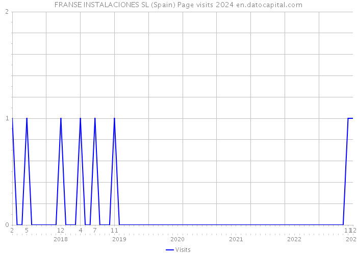 FRANSE INSTALACIONES SL (Spain) Page visits 2024 