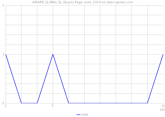 AMARE GLOBAL SL (Spain) Page visits 2024 