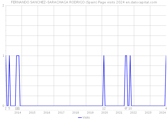 FERNANDO SANCHEZ-SARACHAGA RODRIGO (Spain) Page visits 2024 