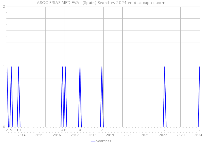 ASOC FRIAS MEDIEVAL (Spain) Searches 2024 