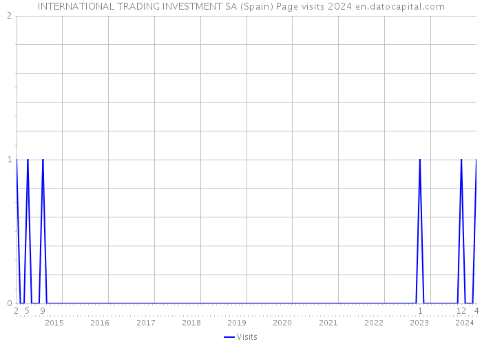 INTERNATIONAL TRADING INVESTMENT SA (Spain) Page visits 2024 