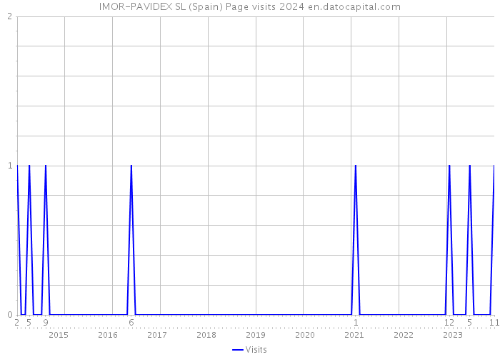 IMOR-PAVIDEX SL (Spain) Page visits 2024 
