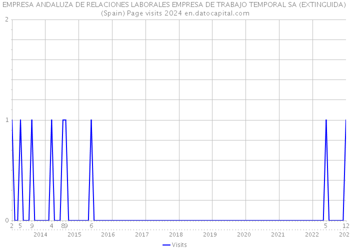 EMPRESA ANDALUZA DE RELACIONES LABORALES EMPRESA DE TRABAJO TEMPORAL SA (EXTINGUIDA) (Spain) Page visits 2024 