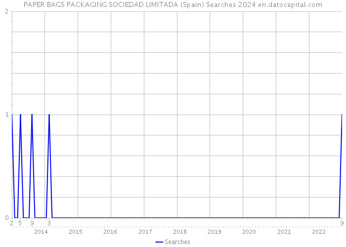 PAPER BAGS PACKAGING SOCIEDAD LIMITADA (Spain) Searches 2024 